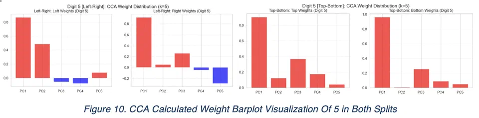 Figure 10. CCA Calculated Weight Barplot Visualization Of 5 in Both Splits