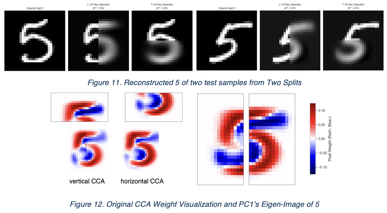 Figure 11. Reconstructed 5 of two test samples from Two Splits and Figure 12. Original CCA Weight Visualization and PC1’s Eigen-Image of 5