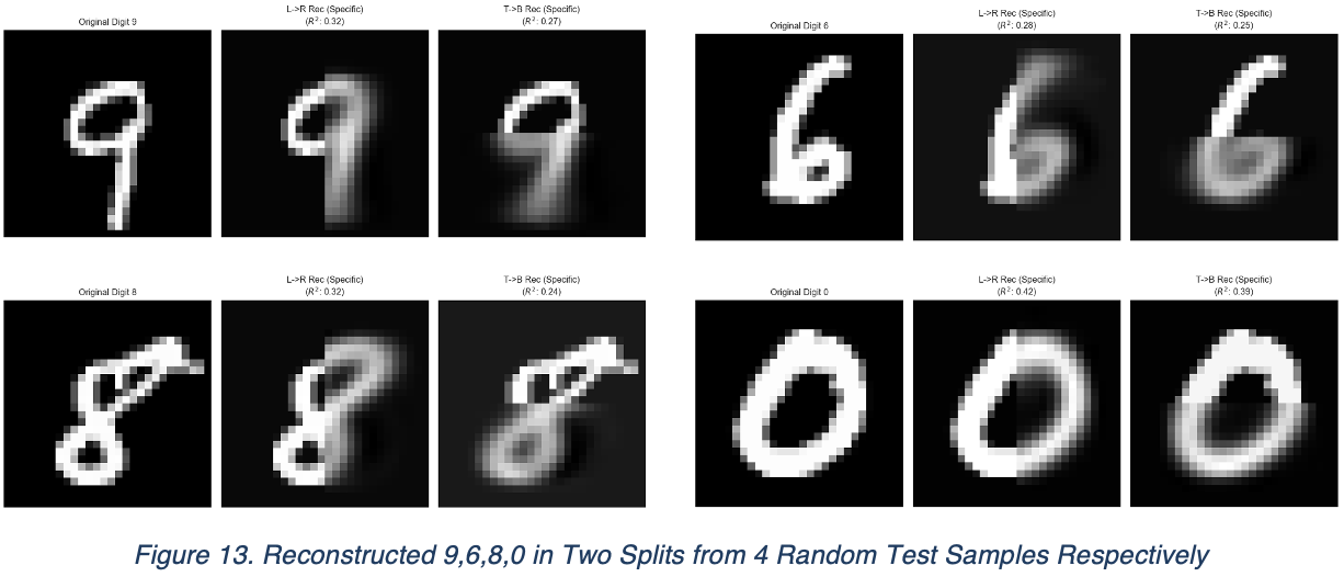 Figure 13. Reconstructed 9,6,8,0 in Two Splits from 4 Random Test Samples Respectively