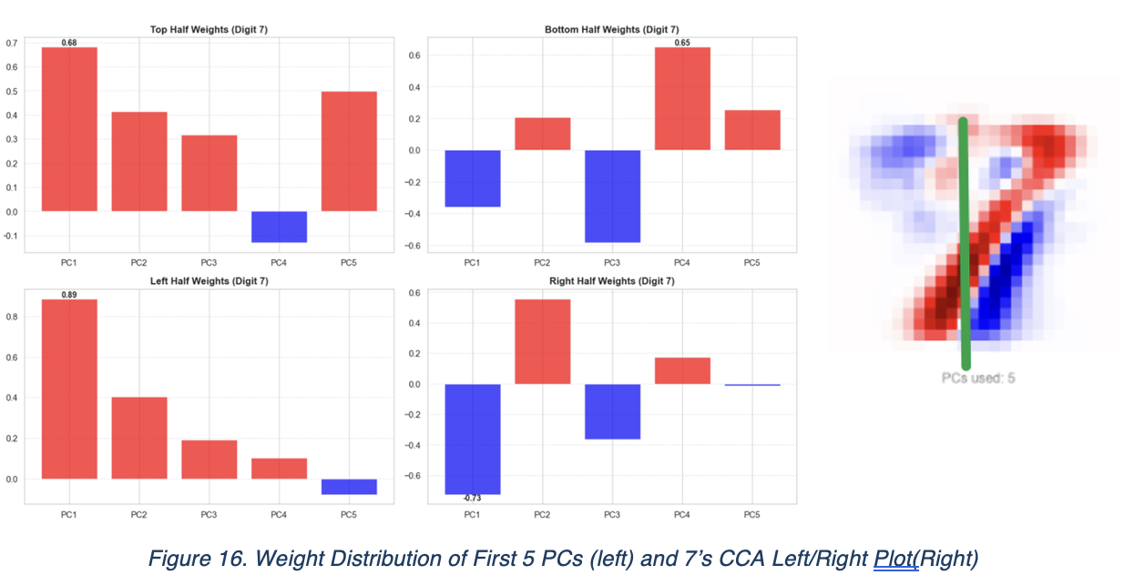 Figure 16. Weight Distribution of First 5 PCs (left) and 7’s CCA Left/Right Plot(Right)