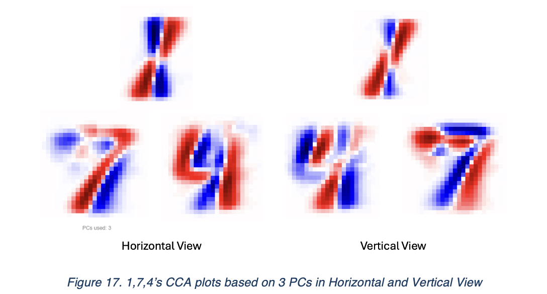Figure 17. 1,7,4’s CCA plots based on 3 PCs in Horizontal and Vertical View