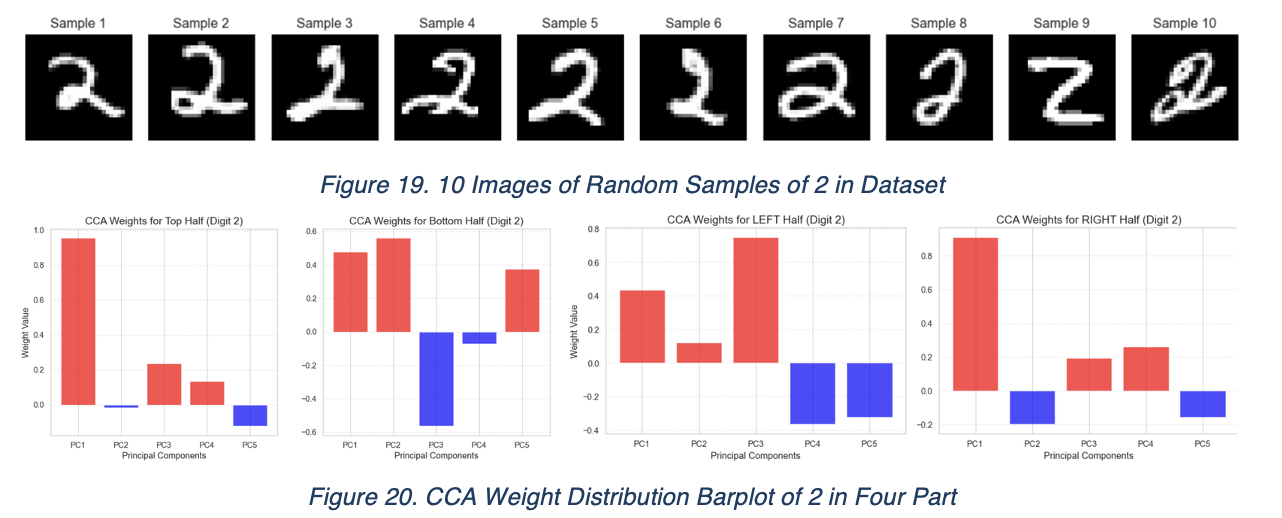 Figure 19. 10 Images of Random Samples of 2 in Dataset;Figure 20. CCA Weight Distribution Barplot of 2 in Four Part