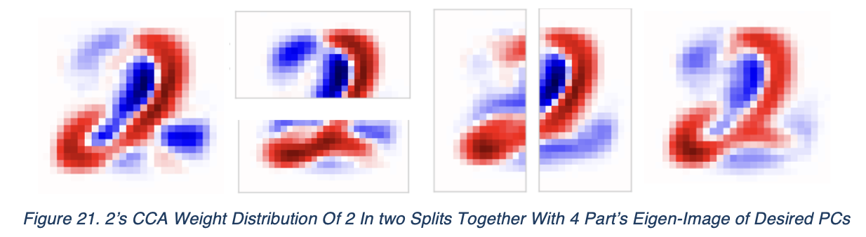 Figure 21. 2’s CCA Weight Distribution Of 2 In two Splits Together With 4 Part’s Eigen-Image of Desired PCs