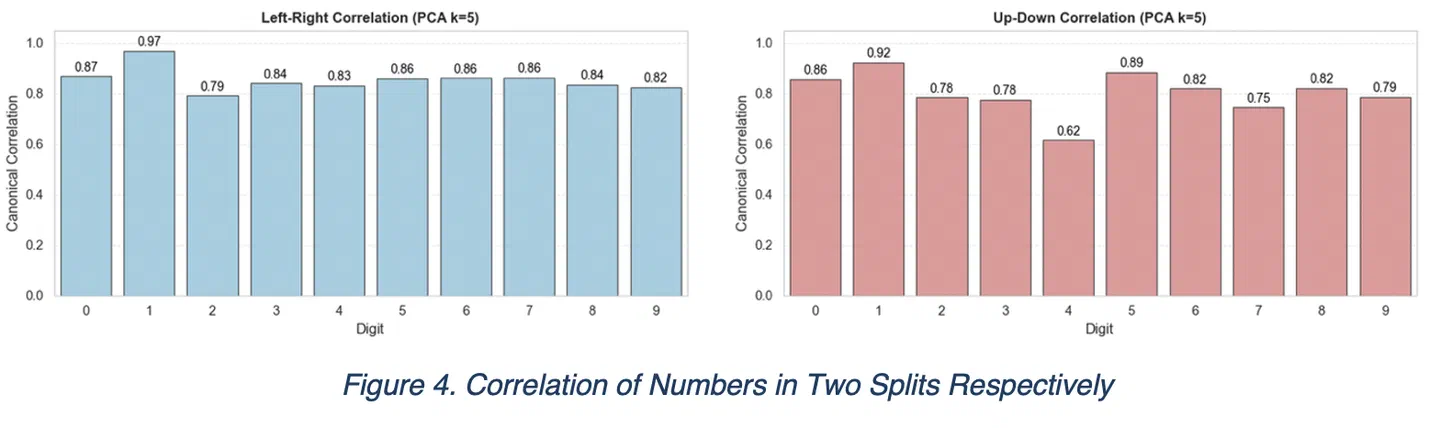 Figure 4. Correlation of Numbers in Two Splits Respectively