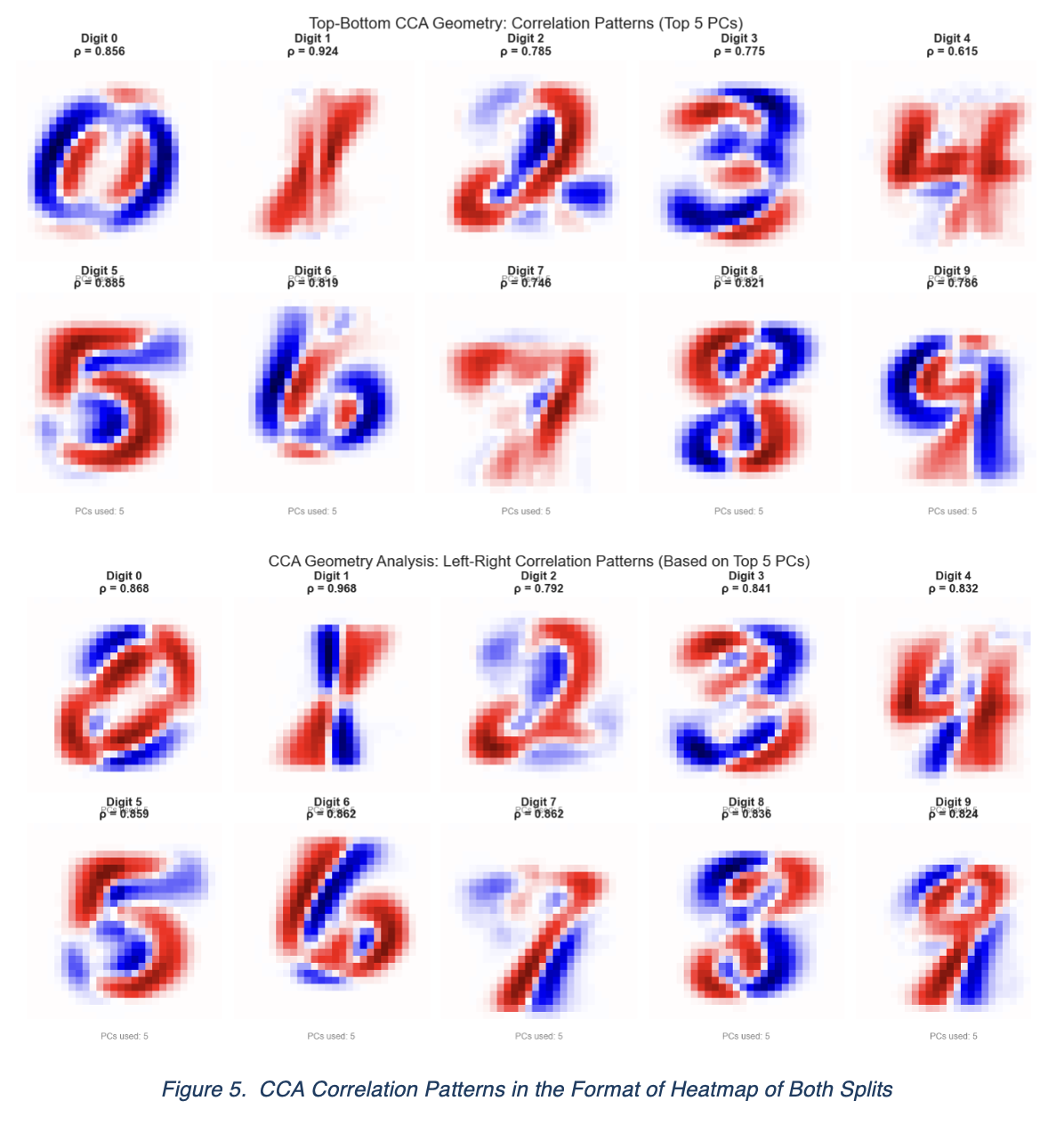 Figure 5.  CCA Correlation Patterns in the Format of Heatmap of Both Splits