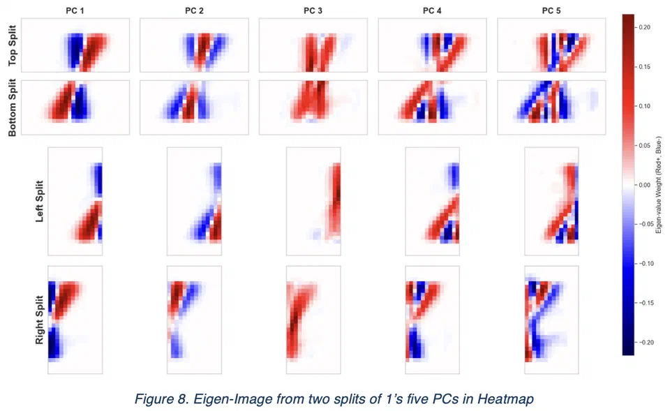 Figure 8. Eigen-Image from two splits of 1’s five PCs in Heatmap