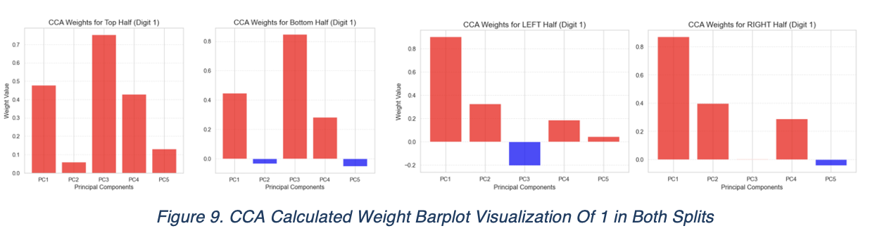 Figure 9. CCA Calculated Weight Barplot Visualization Of 1 in Both Splits