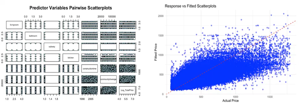 Figure 1. Response versus Fitted and Predictors Pairwise Scatterplots