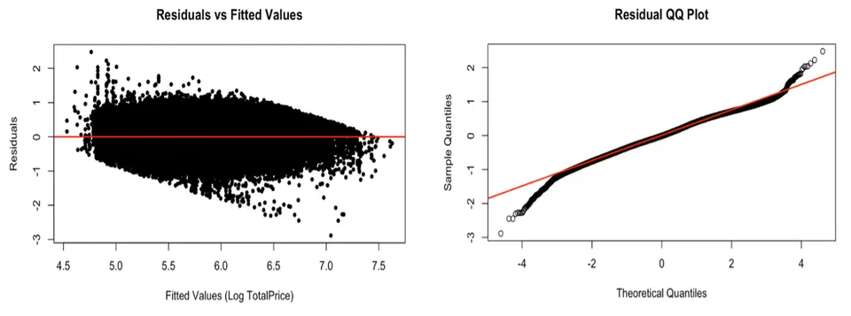 Figure 2: Residual Versus Fitted and Residual QQ Plots