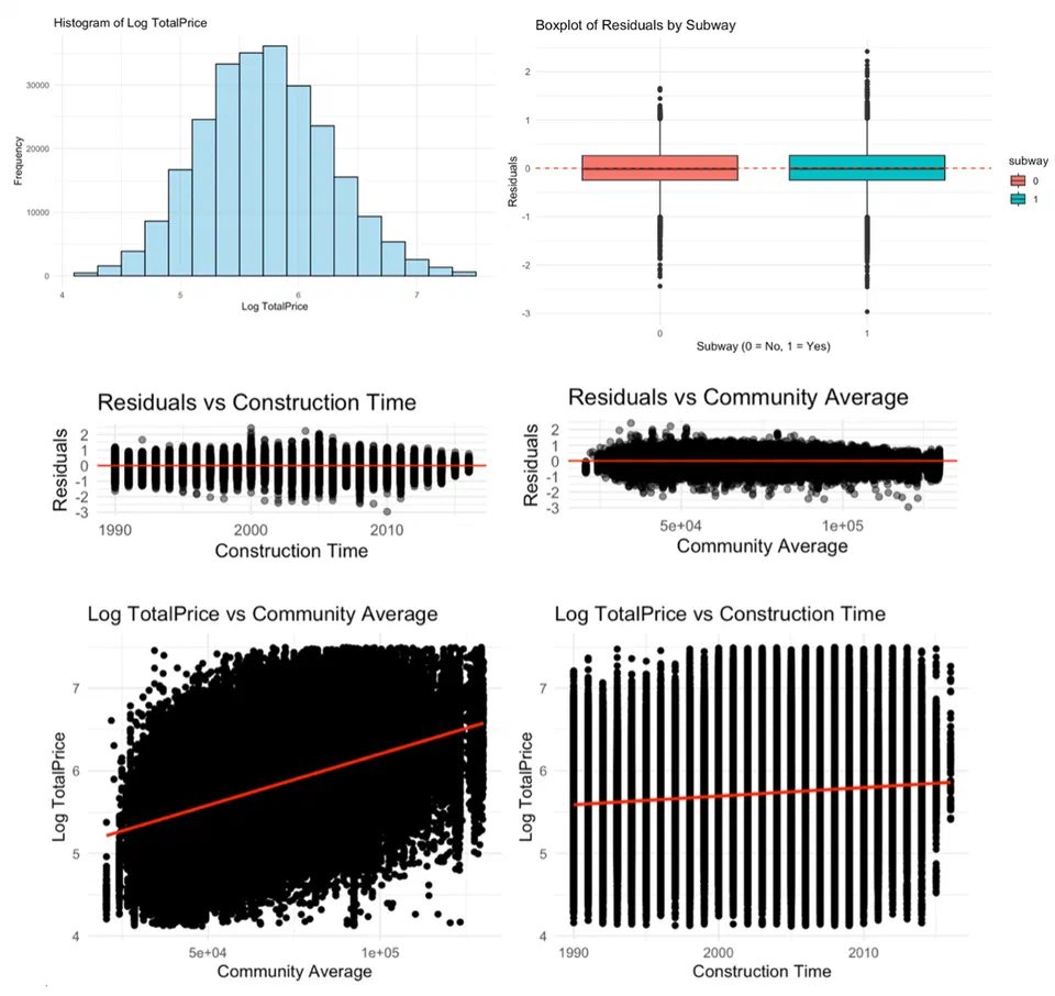 Figure 3. Residual Plots and Fitted Versus Predictor Plots of Selected Predictors. Histogram of Final Model’s Fitted Values.