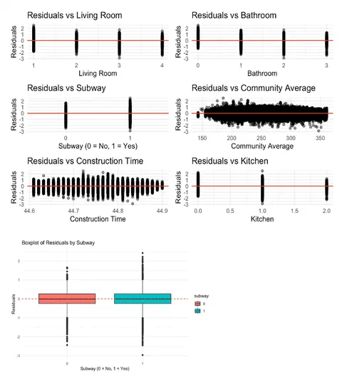 Figure 4. Residual Plot of All Predictors
