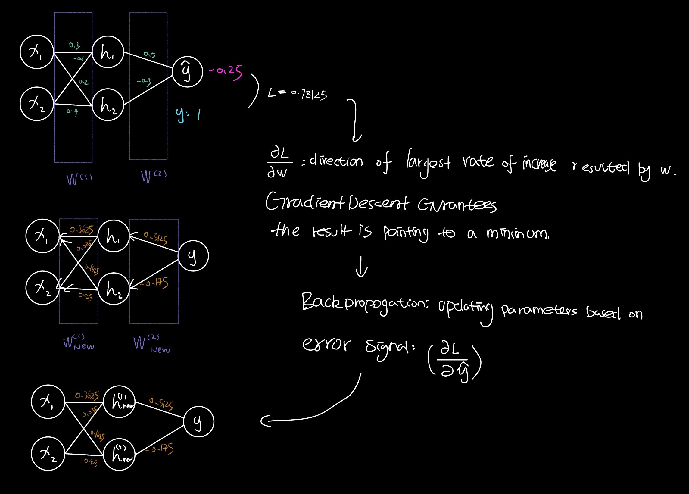 Flowchart of the neural network lifecycle